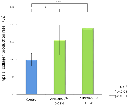 Collagen increasing effect graph