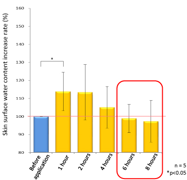 Moisture retention test graph2