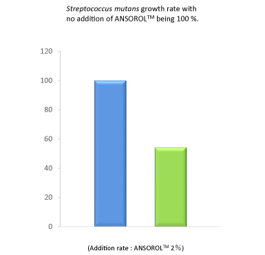 Streptococcus mutans growth